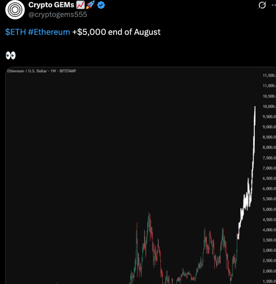 Analyst visiert $5k Niveau an  