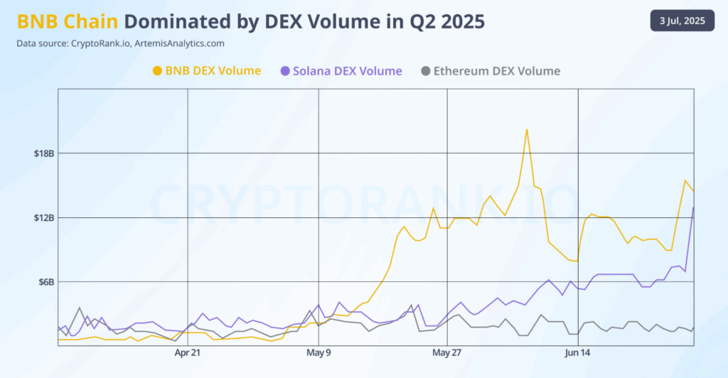 BNB Chain dominated by DEX volume in Q2 2025