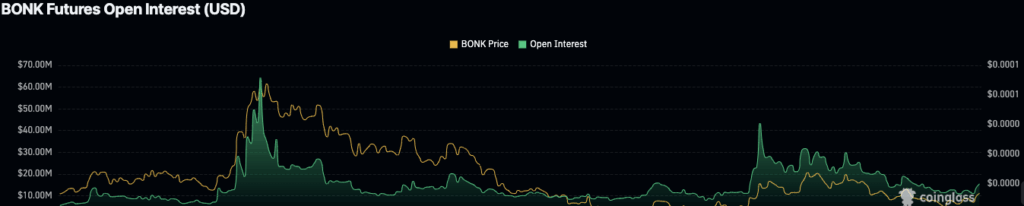 BONK Futures Open Interest