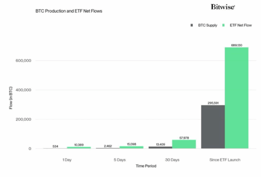 BTC Production and ETF Net Flows