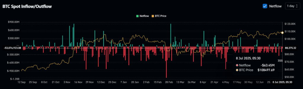 BTC Spot Inflow/Outflow