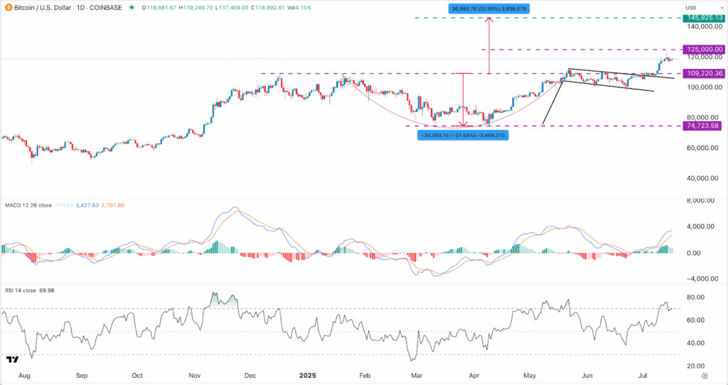 BTC price chart