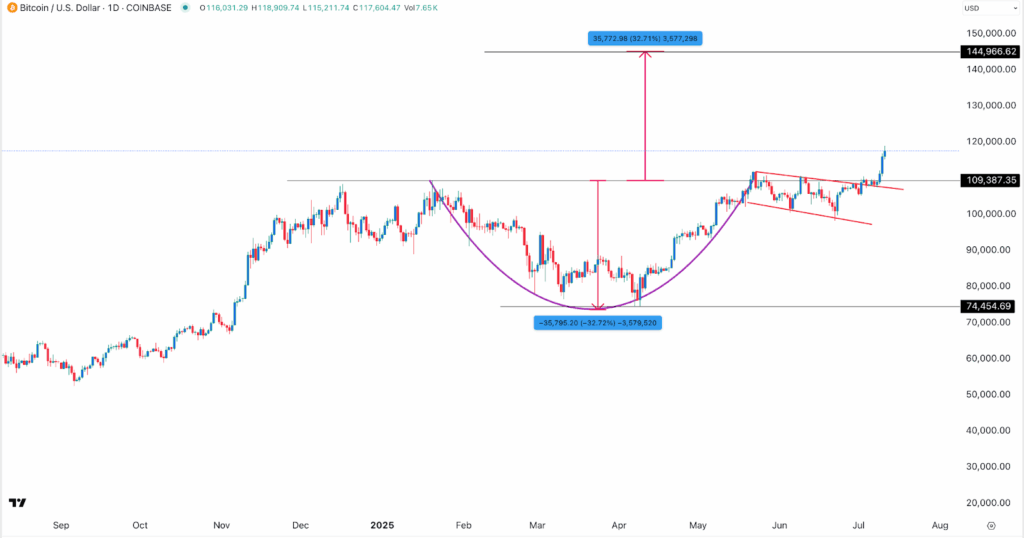 BTC price chart