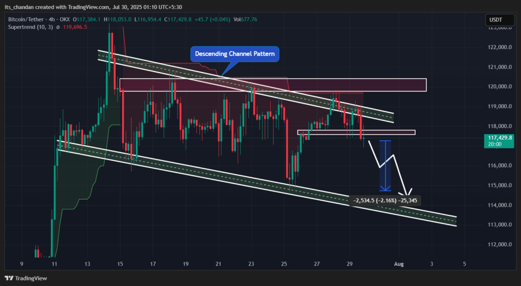 BTCUSDT Four-Hour Chart