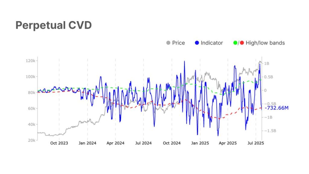 Bitcoin CVD Flips Negative 