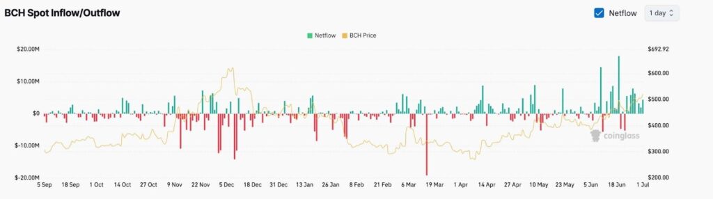 Bitcoin Cash exchange inflows and outflows