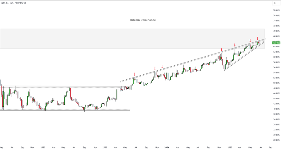 Bitcoin Dominance Chart