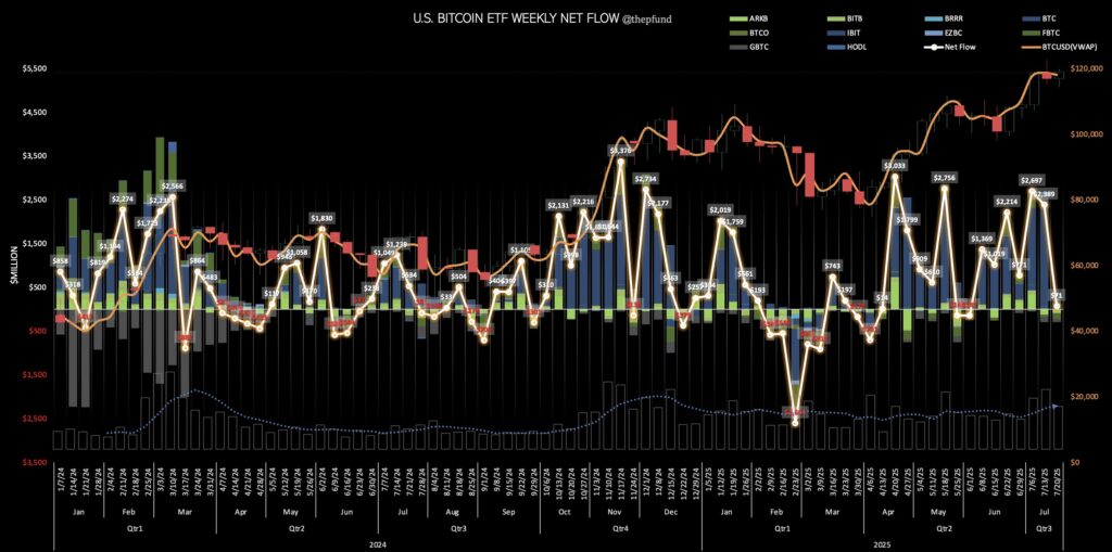 Bitcoin ETF weekly inflows
