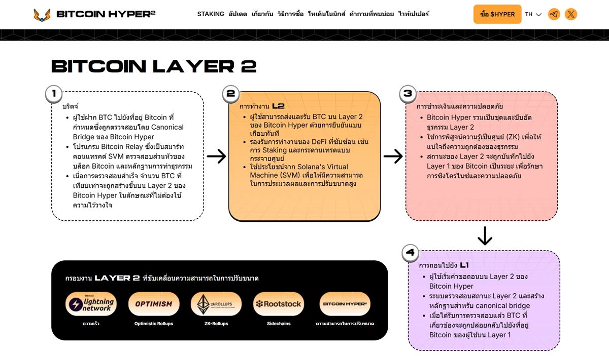 แนวทางการทำงาน Bitcoin Hyper Layer 2