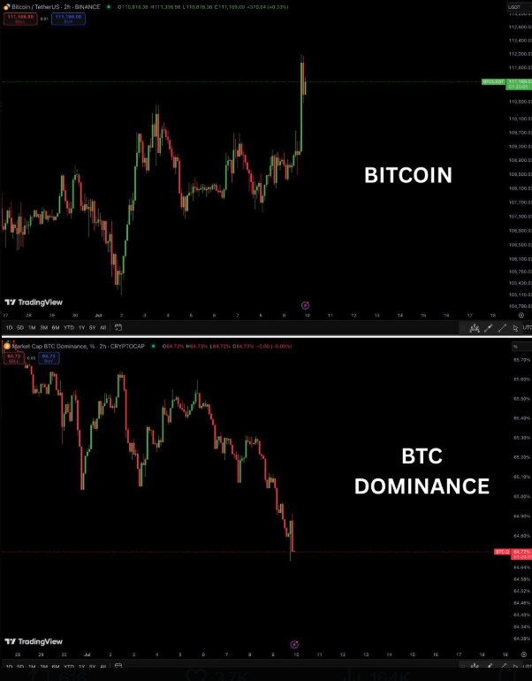 Bitcoin Price and BTC Dominance Chart