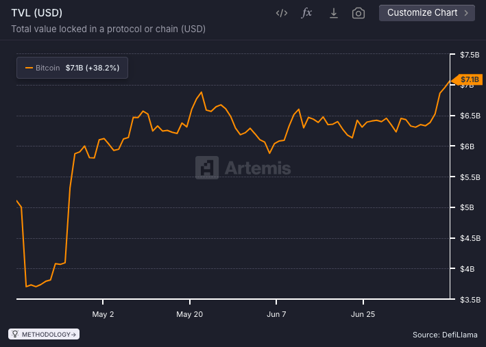 Bitcoin TVL Data