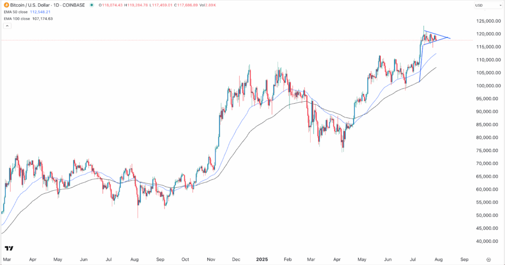 Bitcoin price has formed a bullish pennant pattern