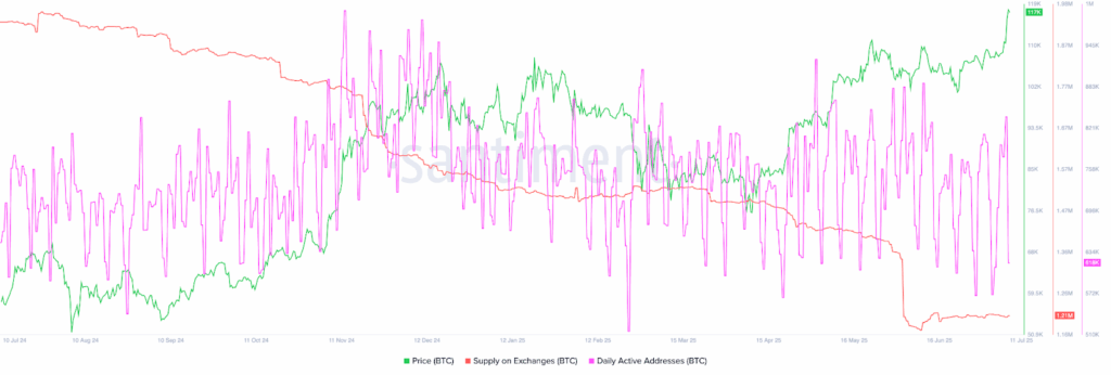 Bitcoin supply in exchanges and active addresses