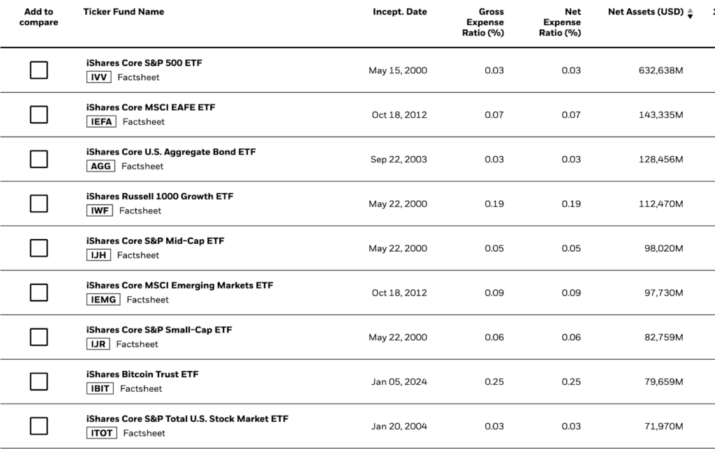 BlackRock ETFs ranked by assets