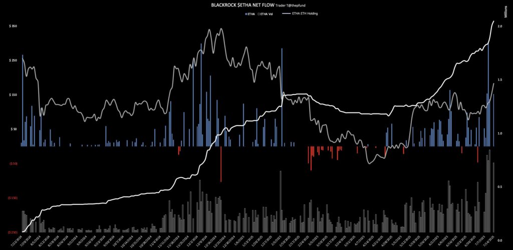 BlackRock Ethereum ETf Inflows 