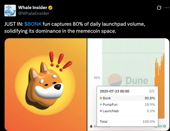 Bonk fun captures 80% of daily launchpad volume