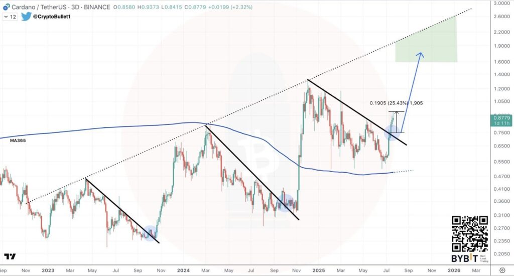 Cardano Price Prediction Chart
