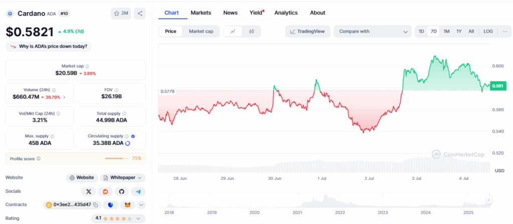 Cardano’s current price action