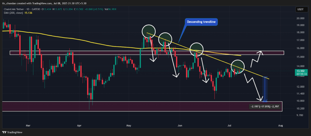 Chainlink Price chart 