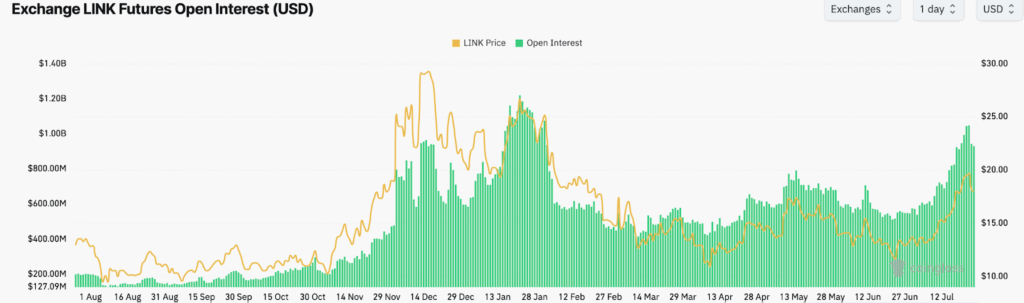 Chainlink futures open interest