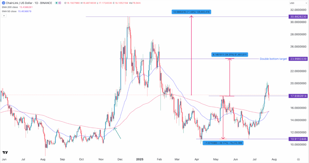 Chainlink price chart