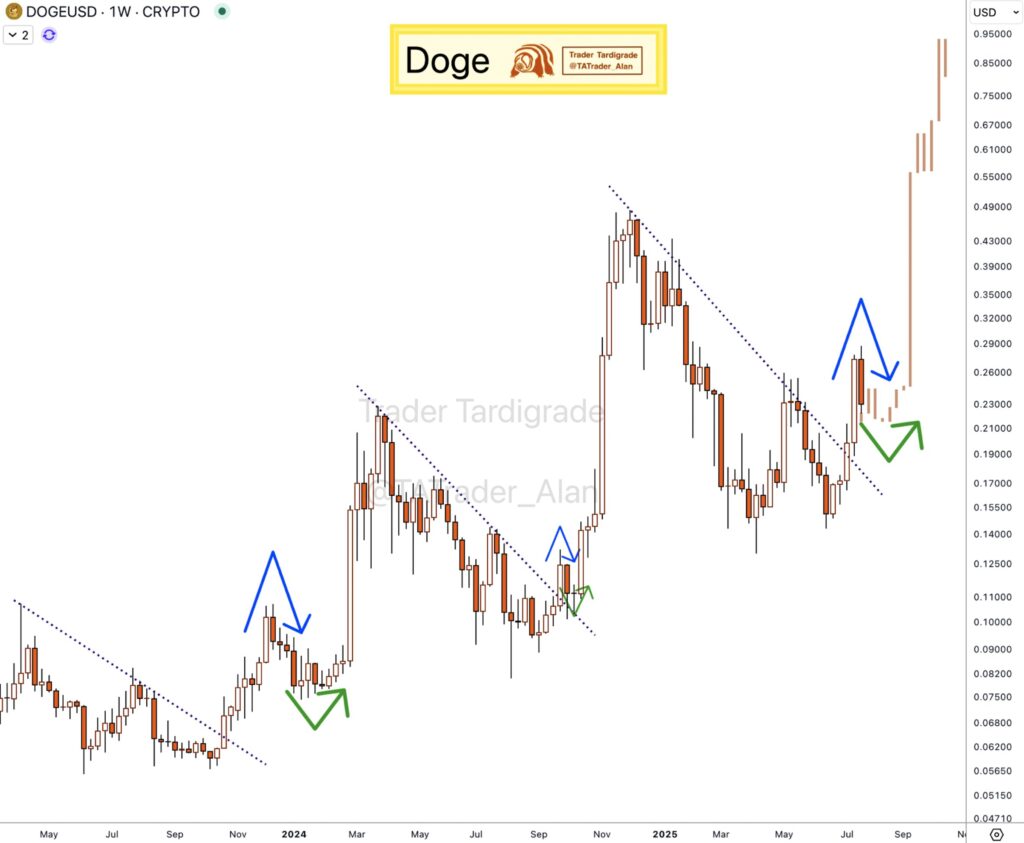 Dogecoin
