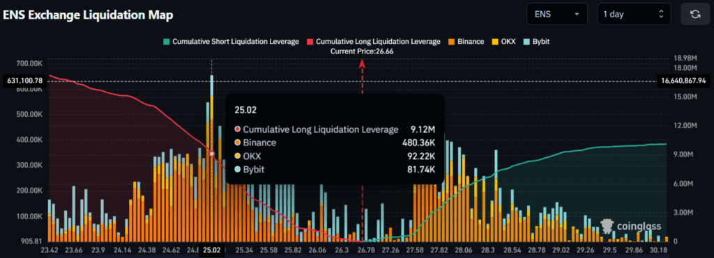 ENS Exchange Liquidation Map