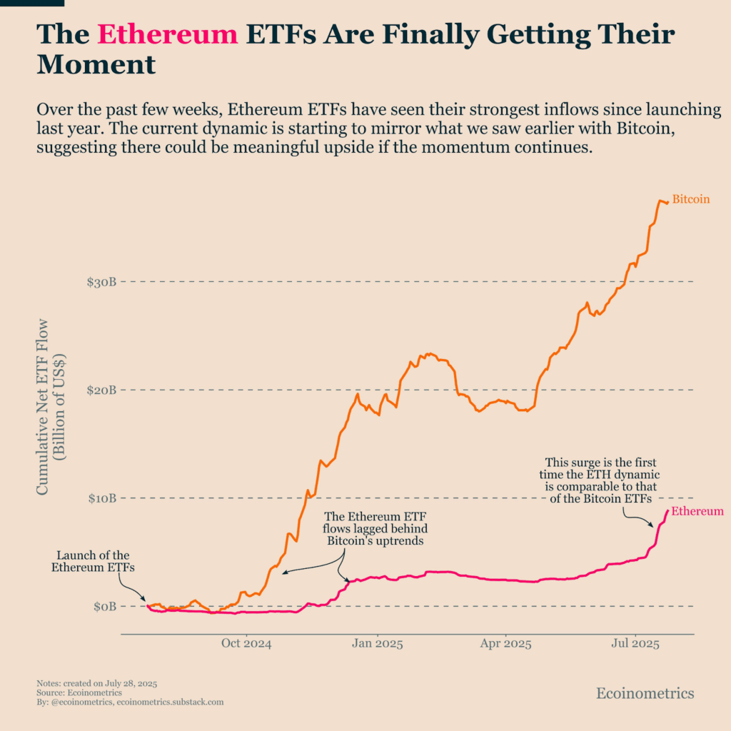 ETH ETF gains momentum