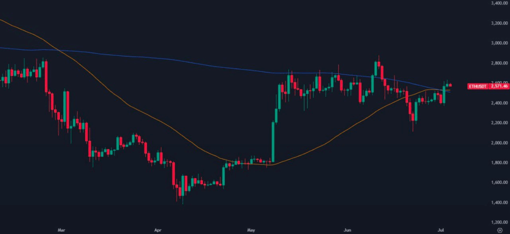 ETH Price Chart 