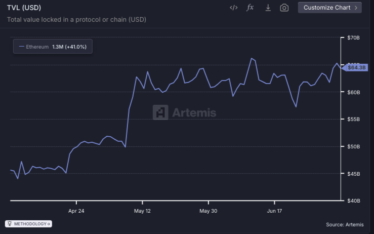 ETH TVL Chart  