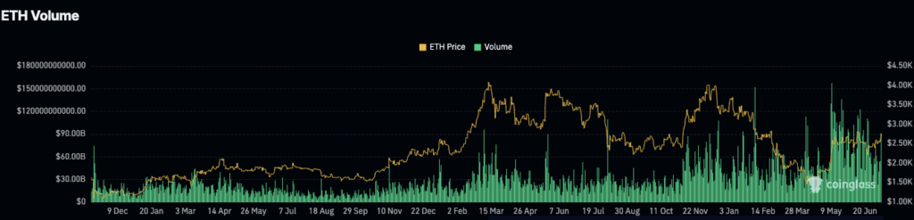 Volume de l'ETH