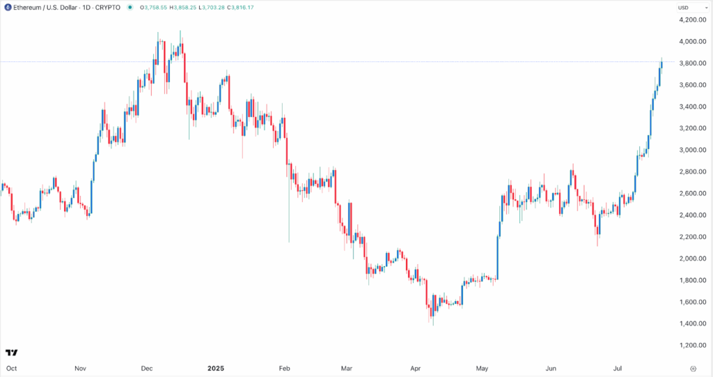 ETH price chart 