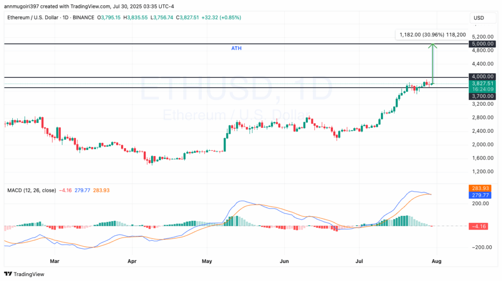 ETH/USDT 1-Tages-Chart