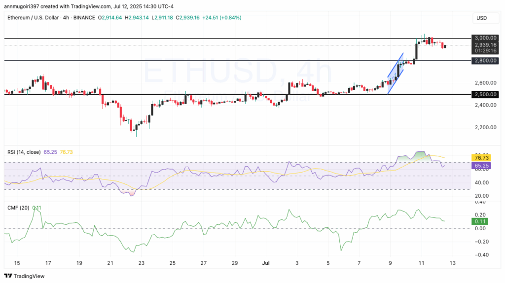 ETH/USDT 4-hour price chart