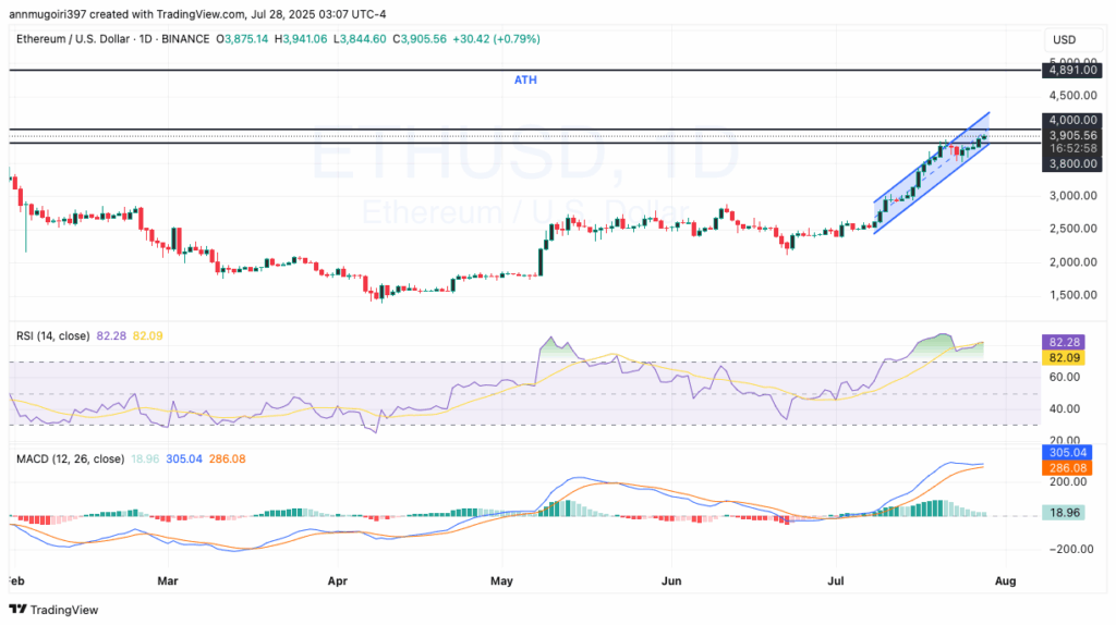 ethereum price