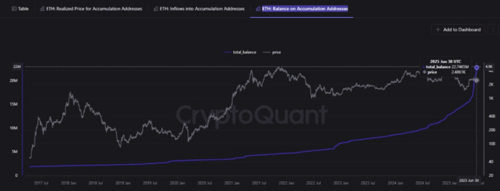 Ethereum Balance On Accumulation Adresses 