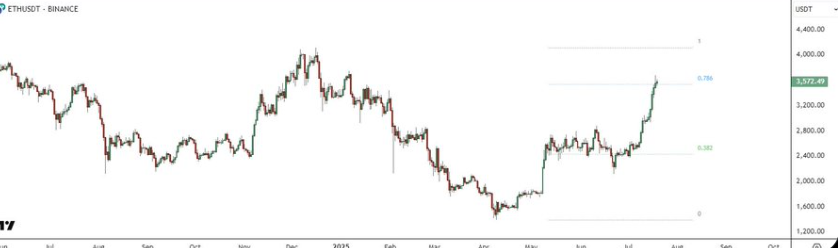 Ethereum Price 1-Day Chart