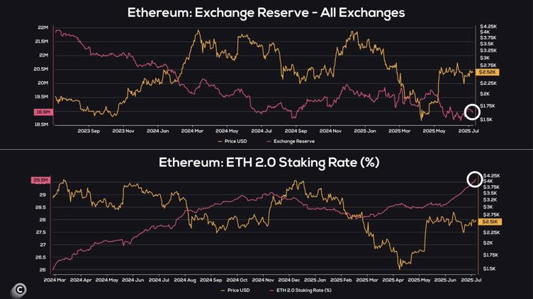 Ставка Ethereum увеличивается  