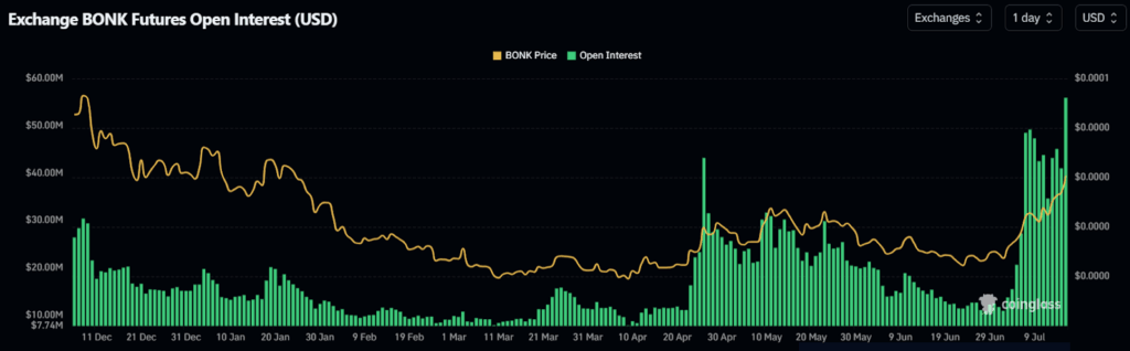Exchange BONK Futures Open Interest,