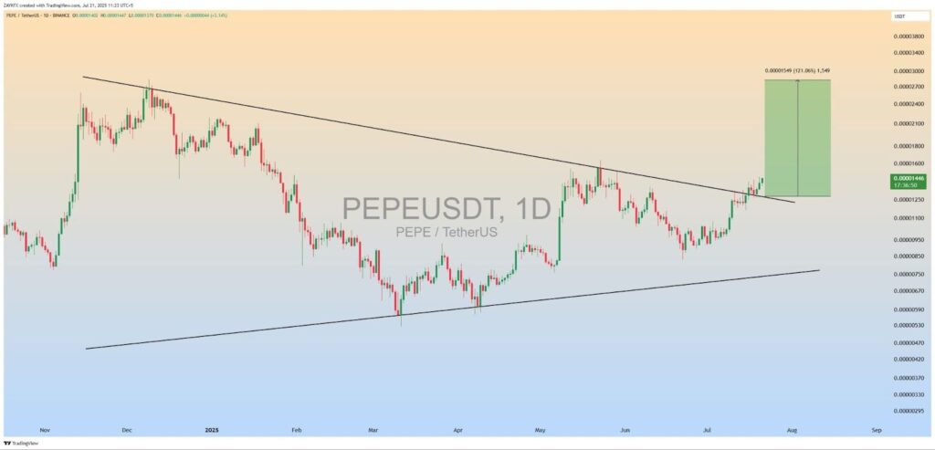 Expert Pepe Coin Chart