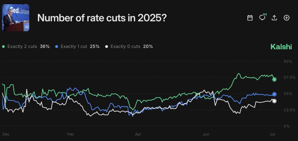 Fed Rate Cut chances