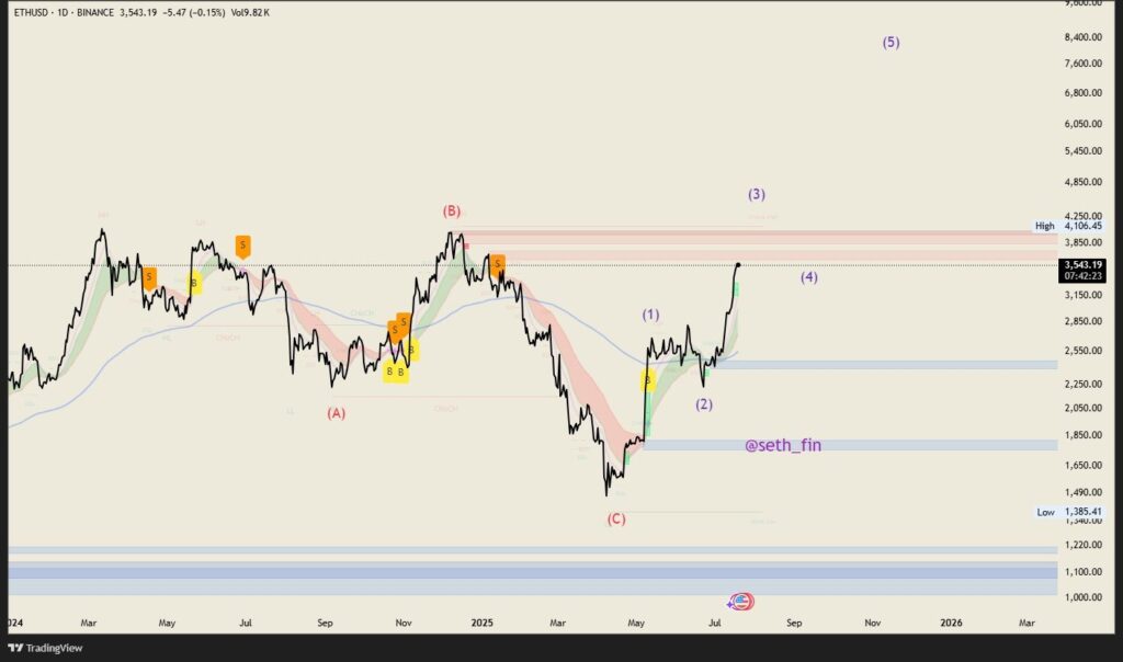 Ethereum price chart