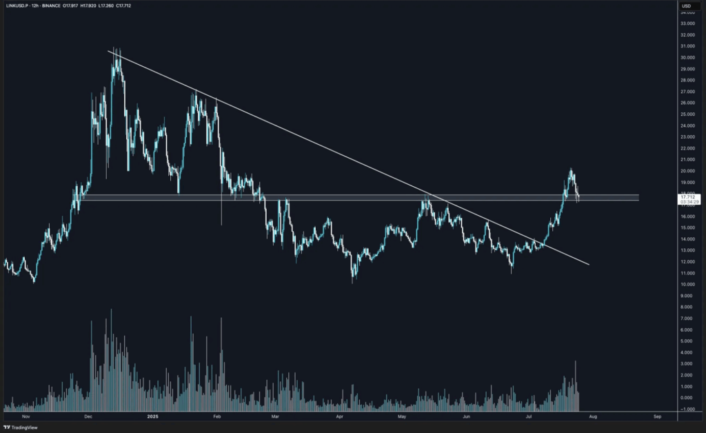 LINKUSD 12-hour chart 