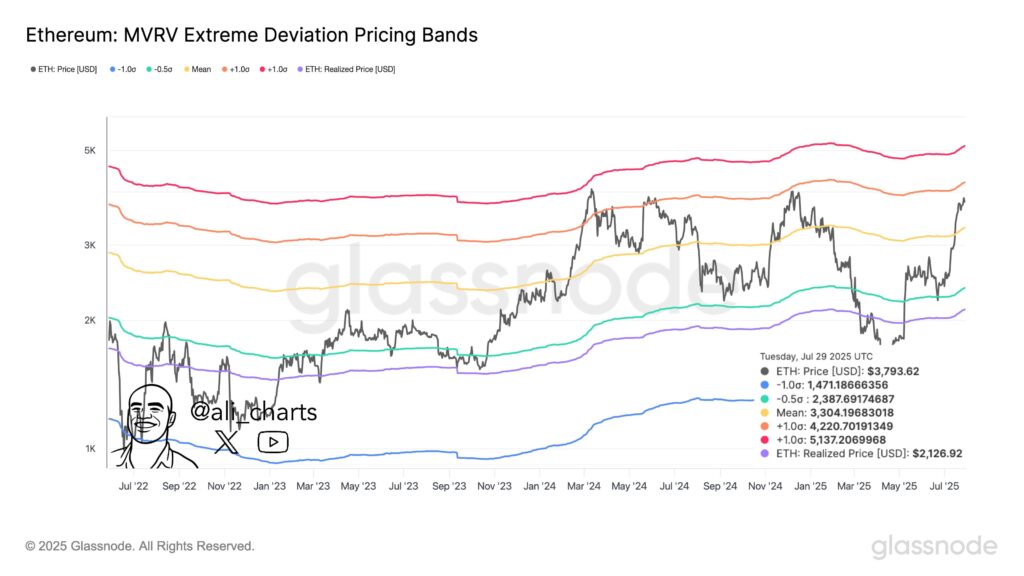 Ethereum MVRV bands