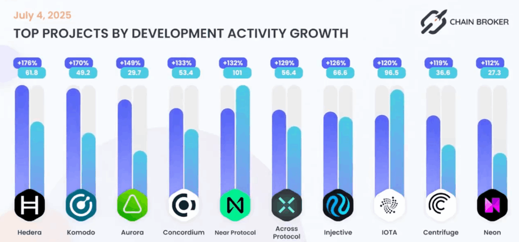 HBAR Developer Activity 