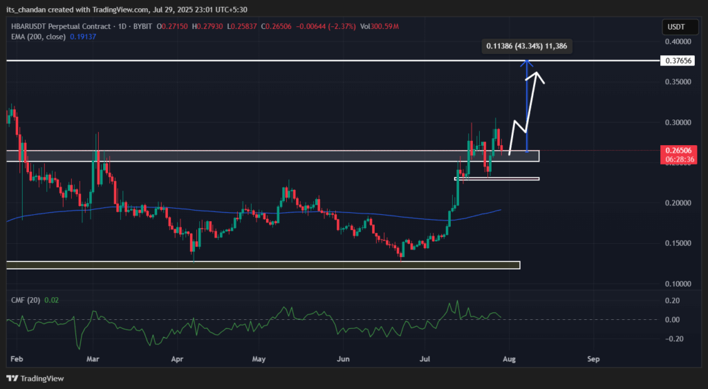 HBARUSDT Daily Chart