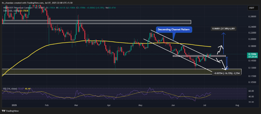 HBARUSDT Daily Chart