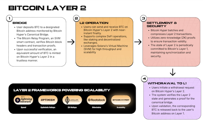 Bitcoin Hyper L2 platform.