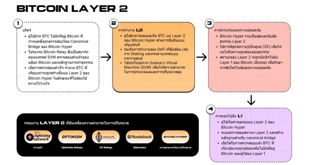 การทำงานของ Bitcoin Hyper