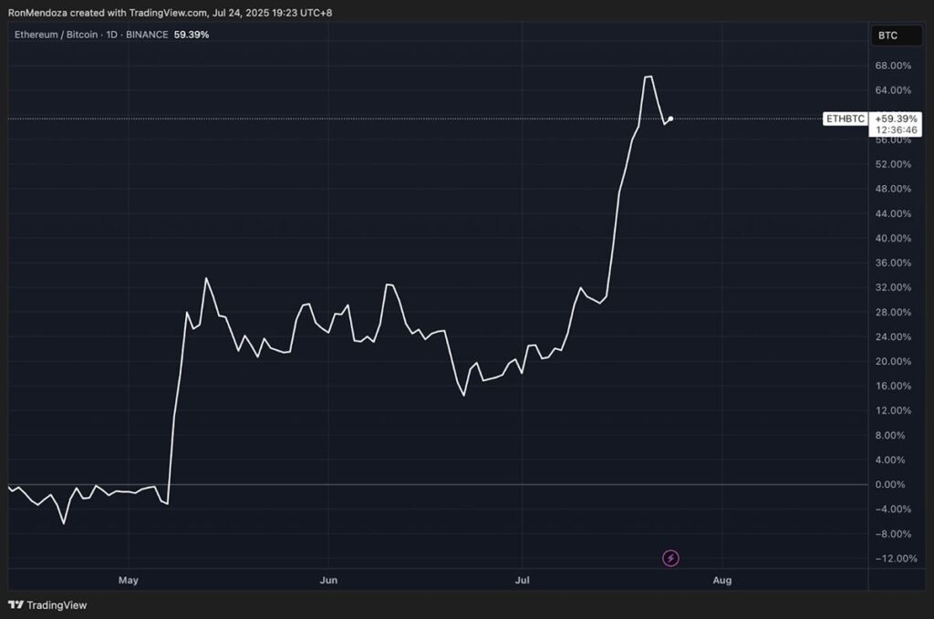 กราฟ ETH/BTC แสดงถึงโอกาสเกิด Altcoin Season